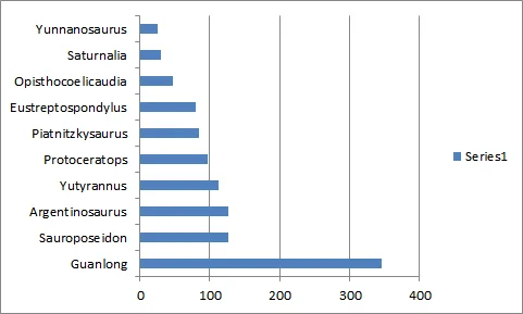Horizontal bar chart of the final vote tally, with Guanlong far in the lead at about 347 votes, ahead of Sauroposeidon, Argentinosaurus, Yutyrannus and others