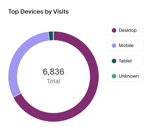 A circle chart showing the visitorship rate from desktop, tablets and mobile